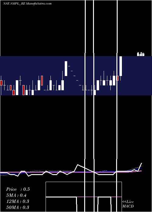  weekly chart SplendidMetal