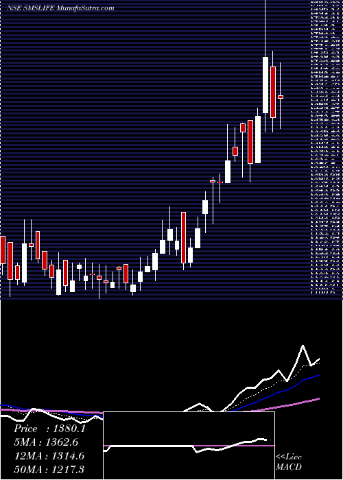  Daily chart Sms Lifesciences (i) Ltd