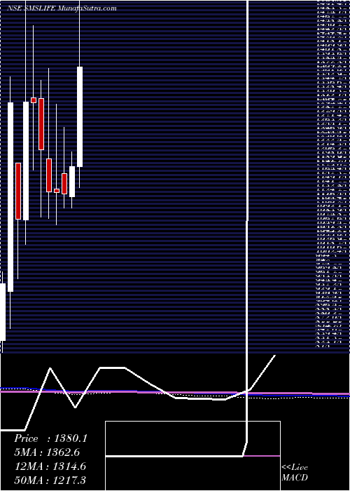  monthly chart SmsLifesciences