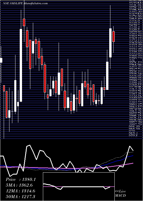  weekly chart SmsLifesciences