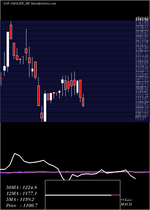  weekly chart SmsLifesciences