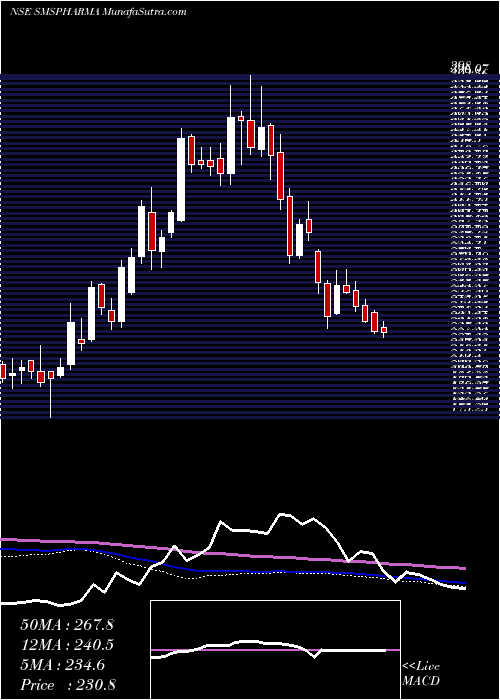  weekly chart SmsPharmaceuticals