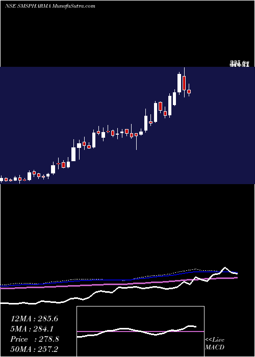  weekly chart SmsPharmaceuticals