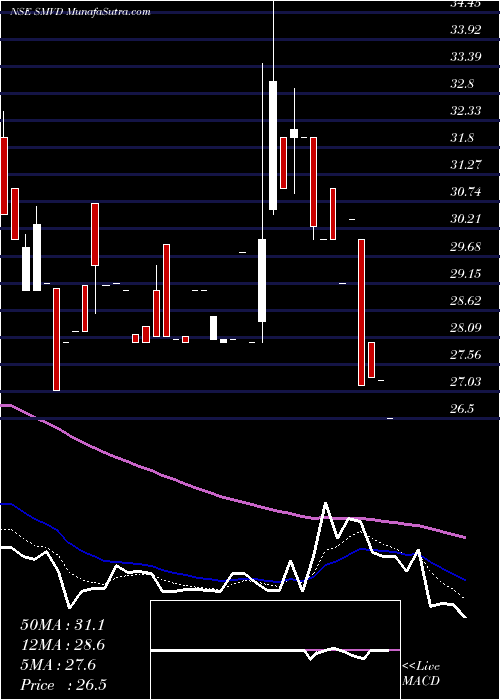  Daily chart Smvd Poly Pack Limited