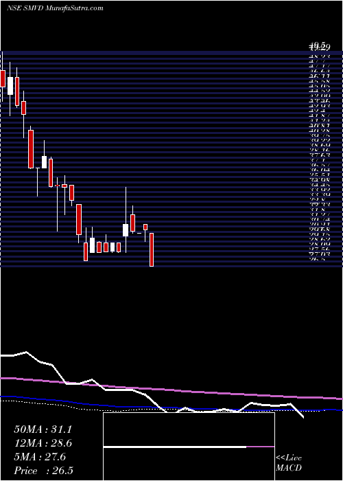  weekly chart SmvdPoly