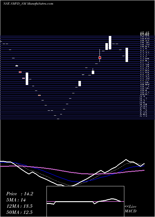  Daily chart Smvd Poly Pack Limited