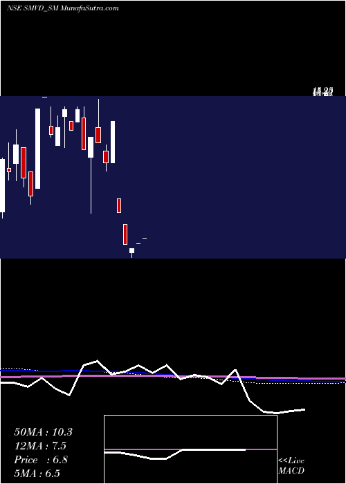  monthly chart SmvdPoly