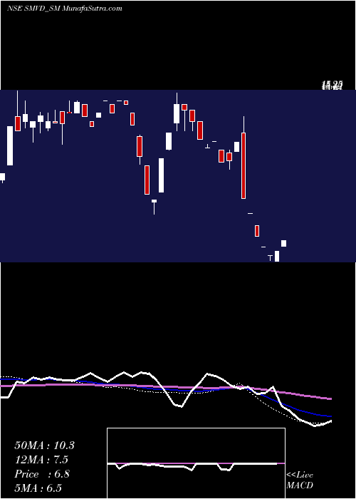  weekly chart SmvdPoly