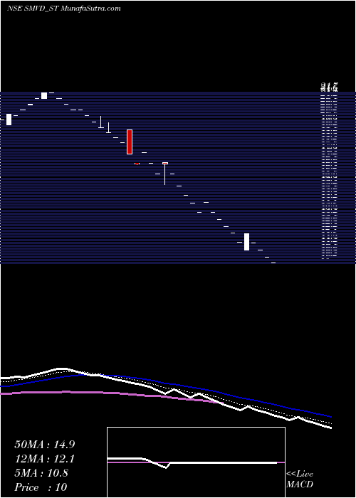  Daily chart Smvd Poly Pack Limited