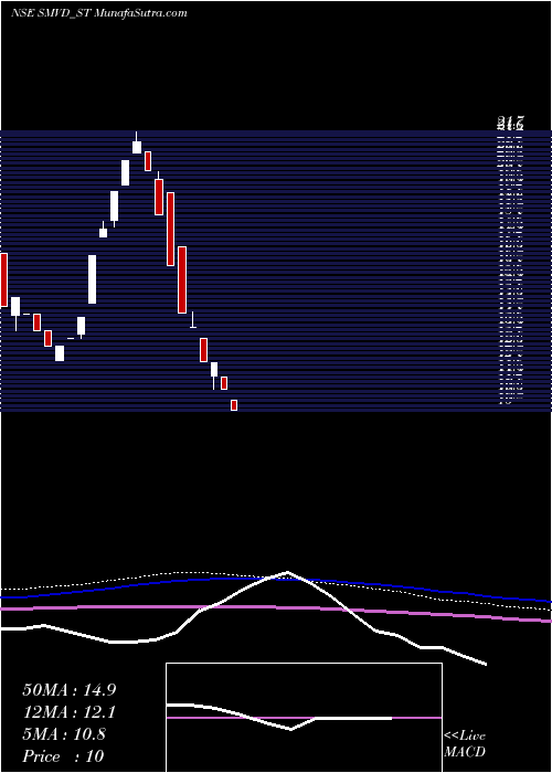 weekly chart SmvdPoly