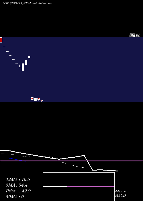  Daily chart SnehaaOrganics