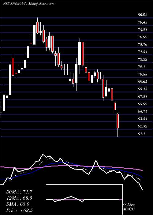  Daily chart Snowman Logistics Limited