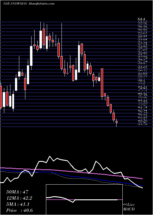  weekly chart SnowmanLogistics