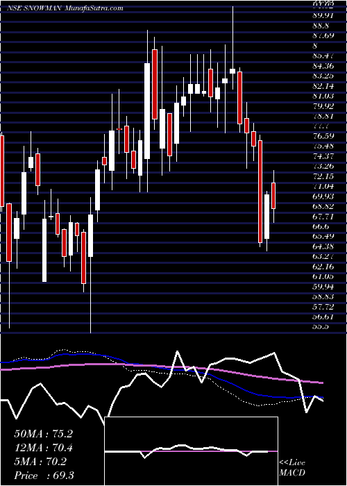  weekly chart SnowmanLogistics