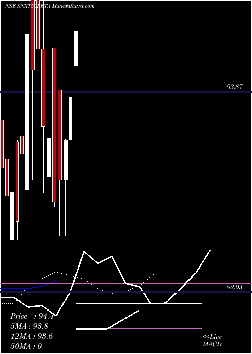  Daily chart UtiamcSnxt50beta