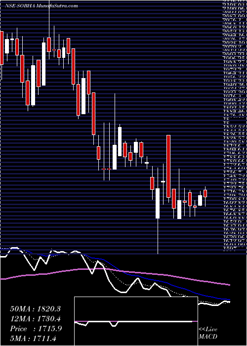  Daily chart Sobha Limited