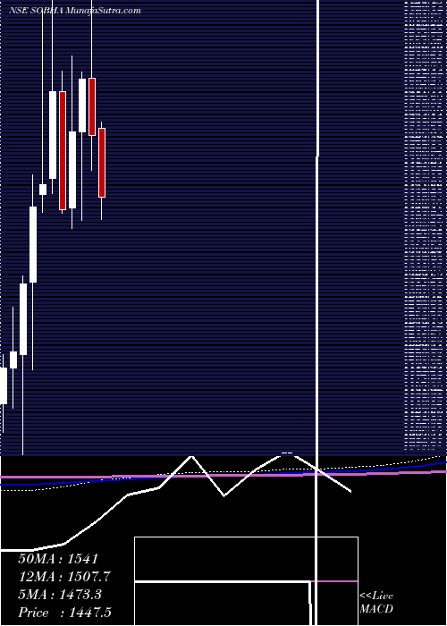  monthly chart Sobha