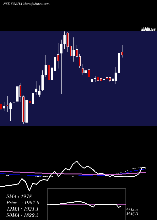  weekly chart Sobha