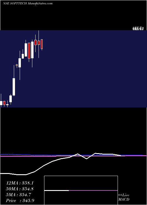  monthly chart SofttechEngineer