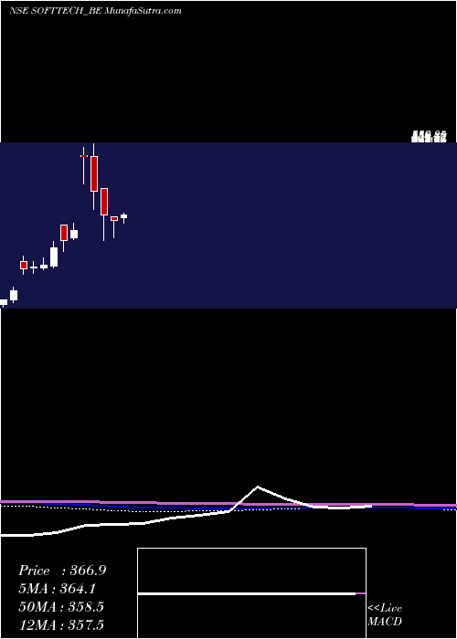  monthly chart SofttechEngineers