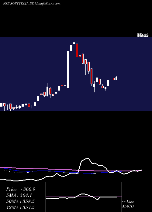  weekly chart SofttechEngineers