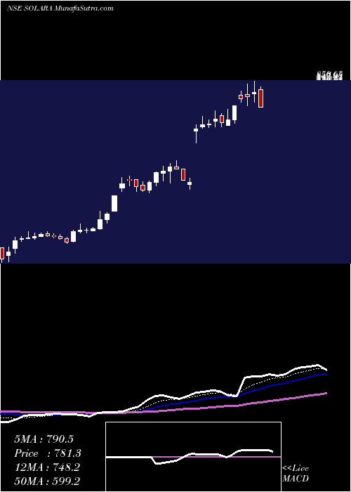  Daily chart SolaraActive