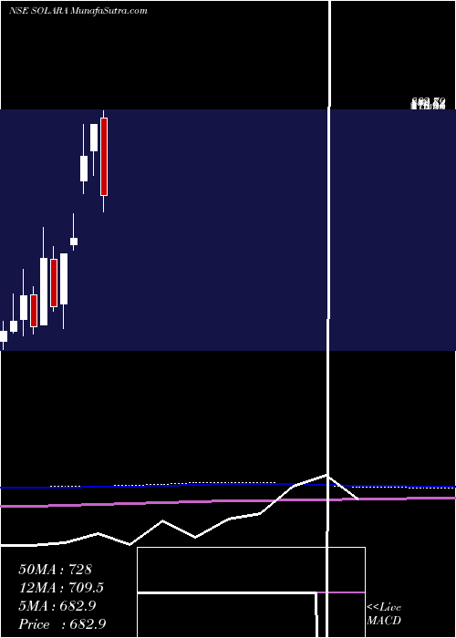  monthly chart SolaraActive