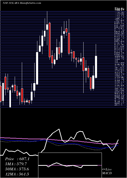  weekly chart SolaraActive
