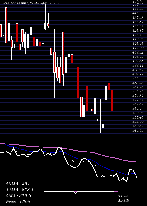  Daily chart Solara Rs. 7 Ppd Up