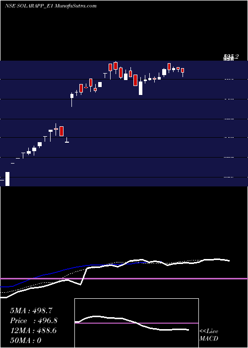  Daily chart Solar Act Rs.3.50 Ppd Up