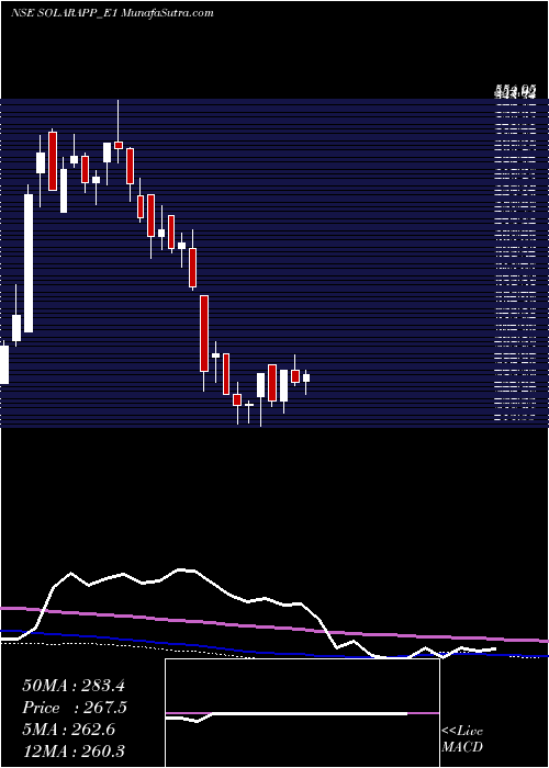  weekly chart SolarAct