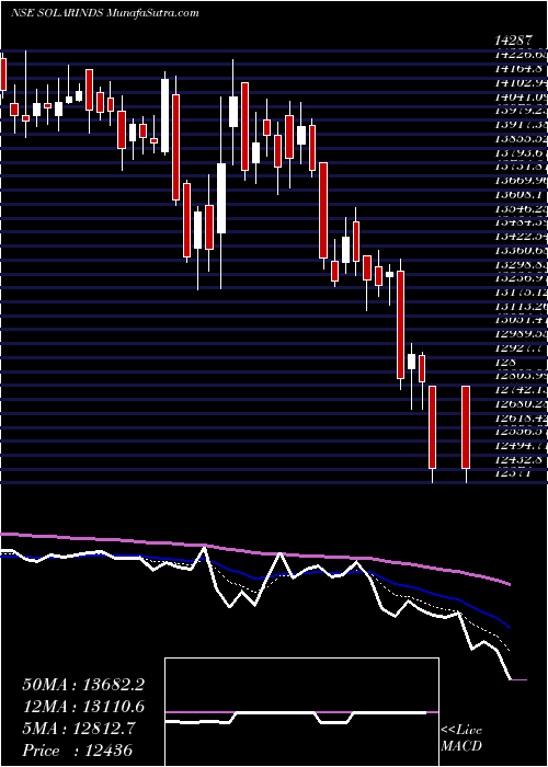  Daily chart SolarIndustries