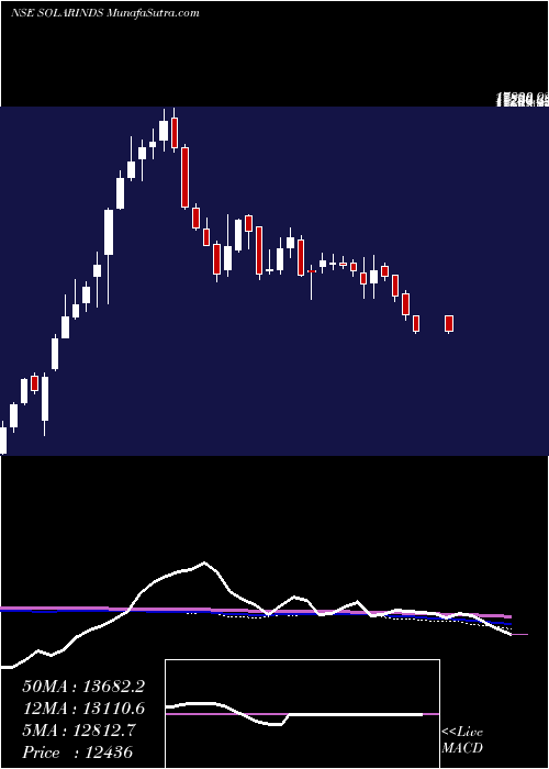  weekly chart SolarIndustries