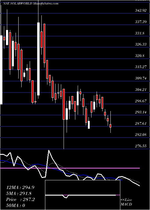  Daily chart SolarworldEnergy