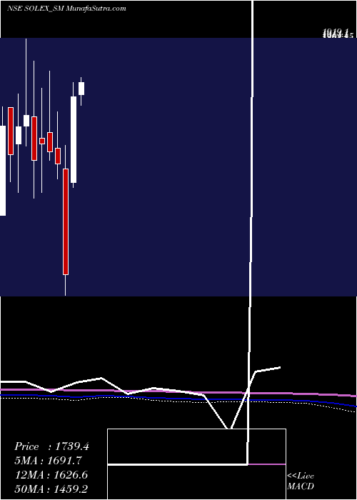  monthly chart SolexEnergy