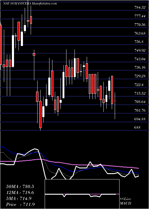  Daily chart Somany Ceramics Limited