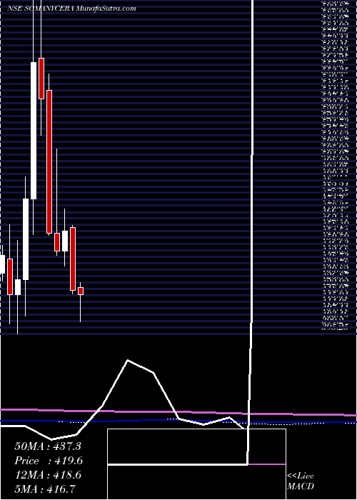 monthly chart SomanyCeramics