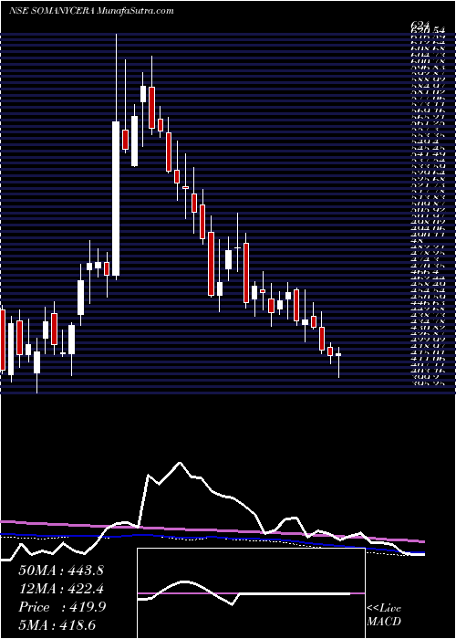  weekly chart SomanyCeramics