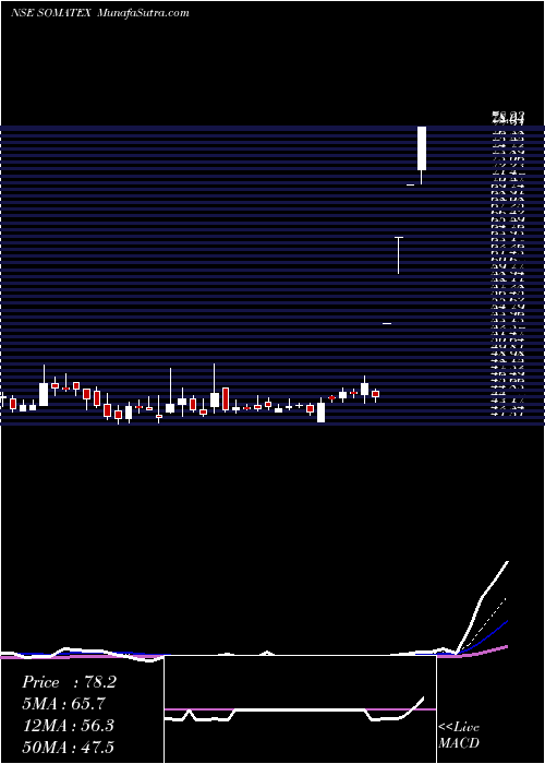  Daily chart Soma Textiles & Industries Limited