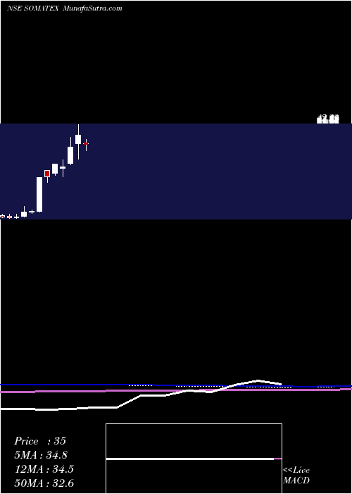  monthly chart SomaTextiles