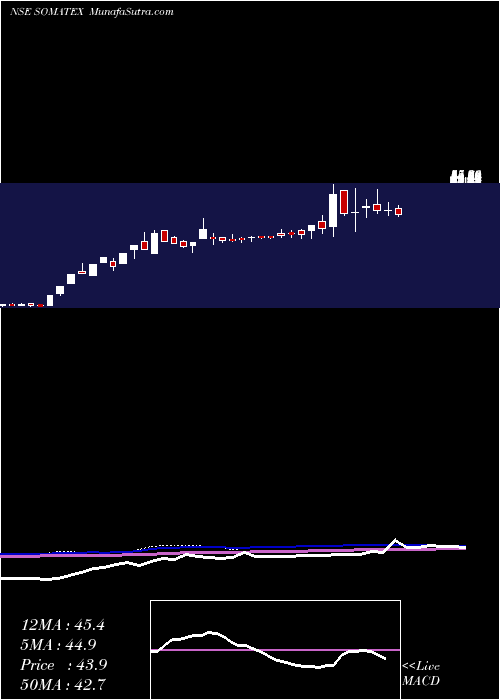  weekly chart SomaTextiles