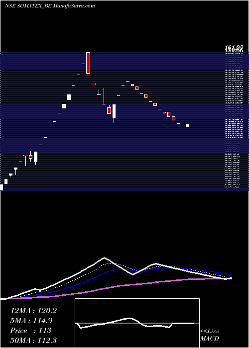  Daily chart SomaTextilei
