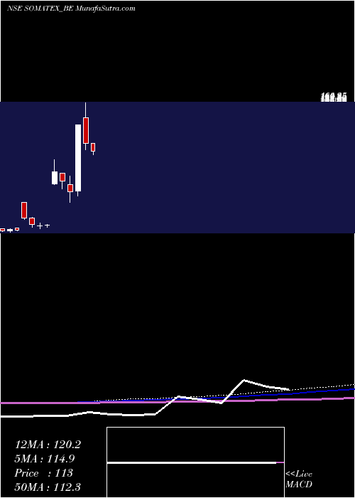  monthly chart SomaTextilei