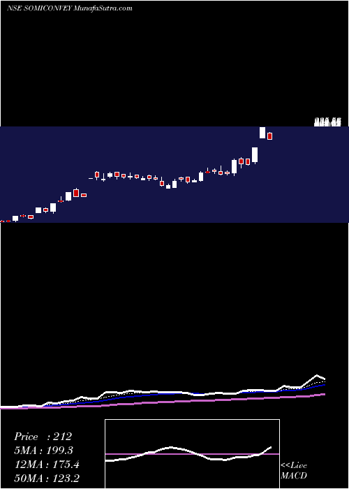  Daily chart SomiConv