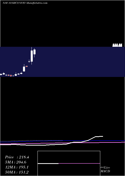  monthly chart SomiConv