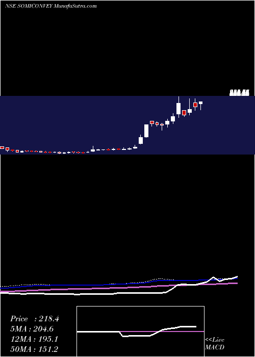  weekly chart SomiConv