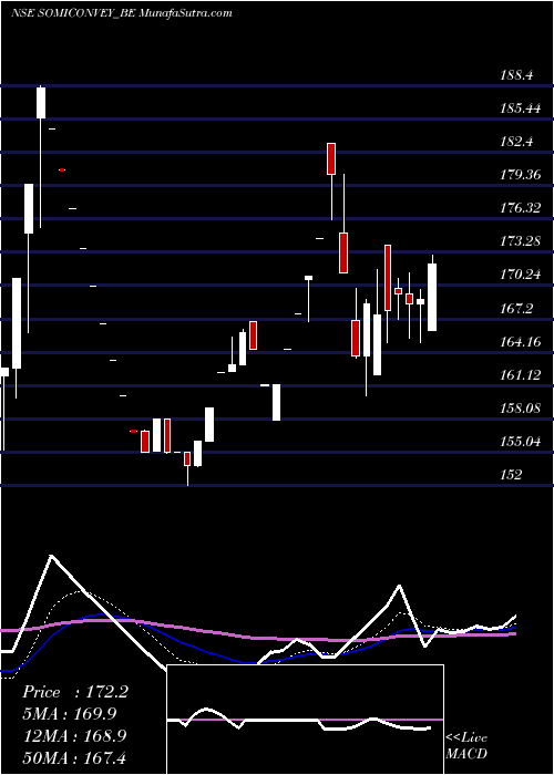  Daily chart Somi Conveyor Belt. Ltd.