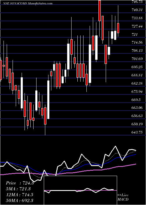  Daily chart Sona Blw Precision Frgs L