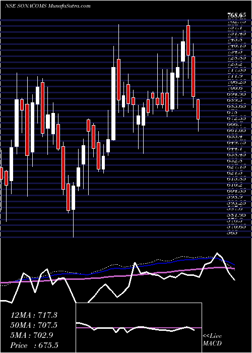  weekly chart SonaBlw