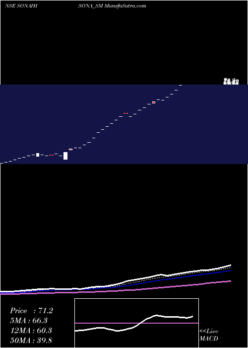  Daily chart Sona Hi Sona Jewell G Ltd